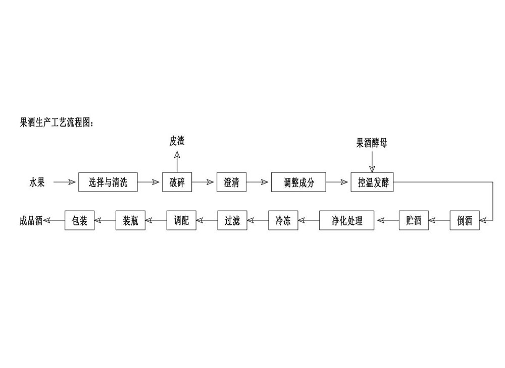 果酒生產(chǎn)工藝簡(jiǎn)介