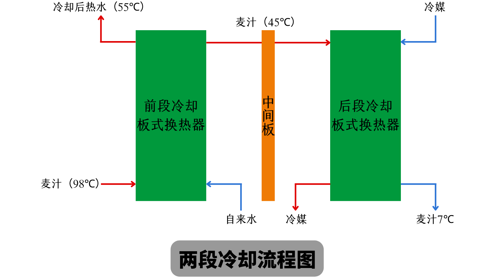 天泰<a href=http://m.taxrstly.com/ target=_blank class=infotextkey>啤酒設備</a> 兩段式冷卻板換工作原理 麥汁冷卻工藝流程圖